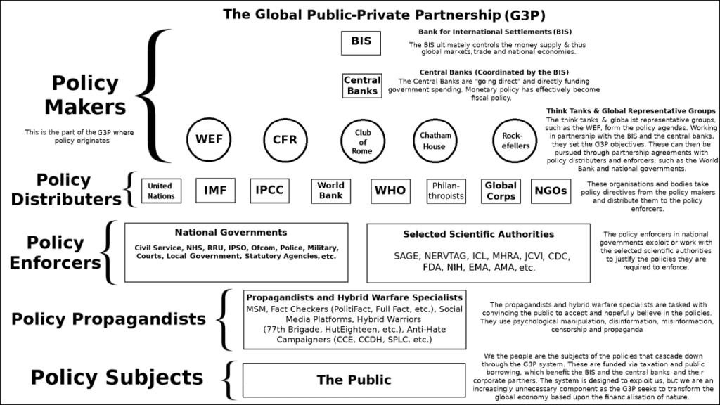 G3P: The Global Public-Private Partnership. The West’s deep state in a simple flow chart